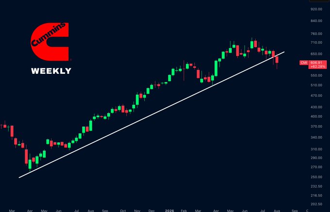 A weekly candlestick chart for Cummins (CMI) showing the stock testing its long-term uptrend trendline support at $606.91 (+2.19%) after an extended bullish run, with a potential breakdown signaled by a close below the trendline. The chart visually reinforces the post's analysis by depicting the recent pullback approaching this critical support level that has guided the uptrend since late 2024.