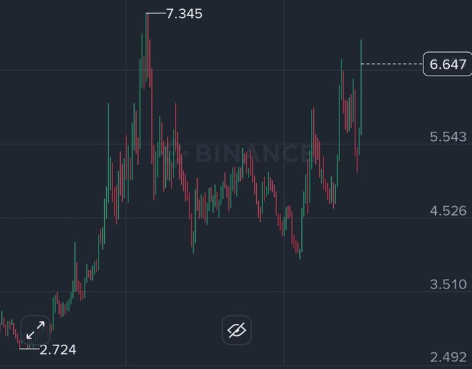 A candlestick chart displays a cryptocurrency's price movement on Binance, ranging from a low of 2.724 to a high of 7.345, with the current price marked at 6.647.