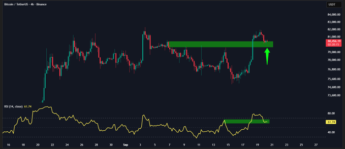 A 4-hour BTC/USDT candlestick chart shows Bitcoin pulling back into the highlighted $79K–$80.5K support zone, with the RSI indicator below holding above 60 and forming a similar consolidation pattern—both visually reinforcing the post's bullish continuation setup toward $82K–$85K.
