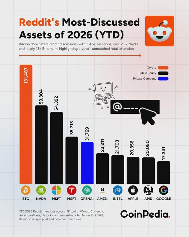 The main focus of this image is a bar chart that displays the number of times various cryptocurrencies have been discussed or shared by different platforms, including social media sites like reddit. The chart indicates that Bitcoin has gained a lot of attention compared to other cryptocurrencies such as Ethereum and Microsoft. This suggests that the Bitcoin community and its value have attracted a significant amount of interest from both traditional and newer platforms like those found on reddit.