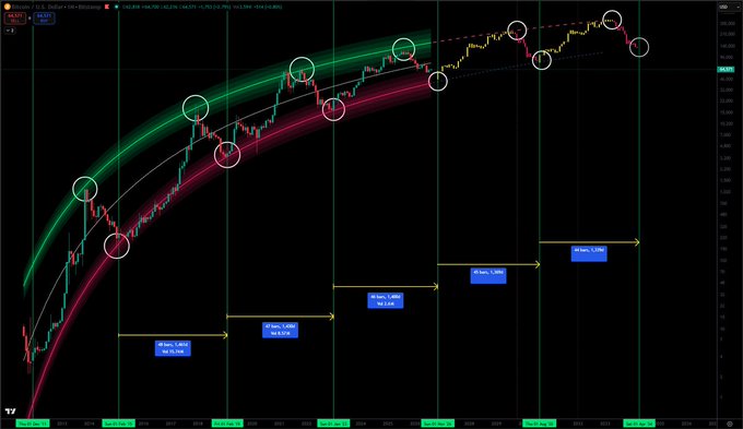 The image displays a MicroStrategy (MSTR) stock chart with colored regression channels (red, white, green) and marked historical retracement points, illustrating projected long-term price levels of $40,302, $79,786, and $157,953—aligning with the post's analysis comparing BTC's potential bear market trajectory to MSTR's historical cycles.