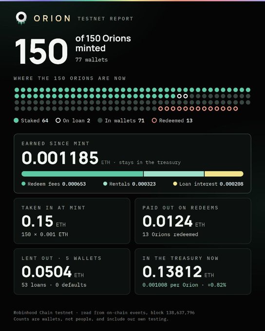 An Orion testnet report showing 150 Orions minted across 77 wallets, with 64 staked, 71 in wallets, 2 on loan, and 13 redeemed. The treasury has earned 0.001185 ETH since mint and currently holds 0.13812 ETH, establishing a floor of 0.001088 ETH per Orion—up 9.82% from the 0.001 ETH mint price, supporting the post's claim of increased value backed primarily by borrowing and rental activity.
