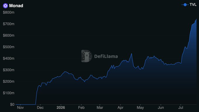 A line graph from DefiLlama showing the Total Value Locked (TVL) for the Monad blockchain rising sharply from $0 in November to over $800m by July 2026.