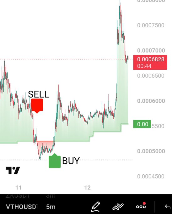 A 5-minute VTHO/USD candlestick chart shows a SELL signal near 0.0006800 followed by a sharp downtrend and a BUY signal near 0.0005000, before the price rallied to 0.0006828, illustrating the strategy's accurate trend detection highlighted in the post.