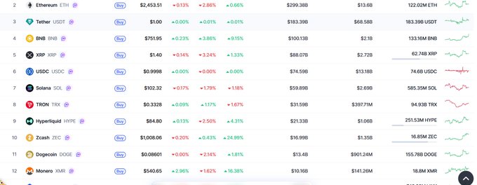A cryptocurrency market listing showing top coins including Ethereum (ETH), Tether (USDT), BNB, XRP, USDC, Solana (SOL), Tron (TRX), Hyperliquid (HYPE), Zcash (ZEC), Dogecoin (DOGE), and Monero (XMR) with their prices, market caps, and sparkline charts.