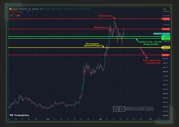The image displays a 4-hour TradingView chart of **Zcash/USDT (ZEC)** on Binance, showing a sharp rally toward key resistance levels at $1,160–$1,200 and $1,240, with critical support marked at $1,125–$1,140 (decision point) and a bearish invalidation level at $1,050 if $1,110 breaks. The chart visually reinforces the post's bullish thesis by illustrating price consolidating near resistance after a strong uptrend, highlighting the critical zones traders are watching for breakout or reversal.
