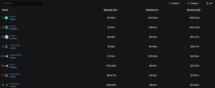 A leaderboard table ranking entities by revenue (24h, 7d, 30d), with Tether at #1 ($17.55m, $121.64m, $500.25m) and Circle at #2 ($7.25m, $50.4m, $204.75m).