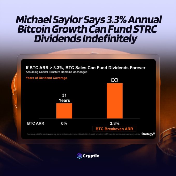 A graphic from Strategy titled "If BTC ARR > 3.3%, BTC Sales Can Fund Dividends Forever" shows that with 0% BTC ARR, Strategy's dividends are covered for 31 years, but at a 3.3% BTC Breakeven ARR, coverage extends indefinitely—illustrating Michael Saylor's claim that modest annual Bitcoin appreciation can sustain STRC dividends perpetually.