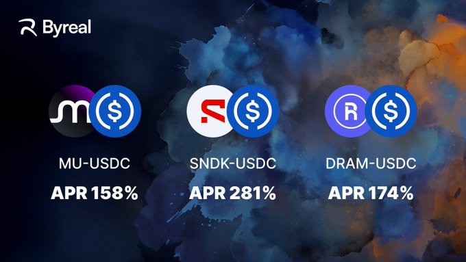 Byreal promotional graphic showcasing three Solana liquidity pools offering exposure to memory equities: MU-USDC (APR 158%), SNDK-USDC (APR 281%), and DRAM-USDC (APR 174%), highlighting high-yield opportunities tied to the memory supercycle theme without needing a traditional brokerage.