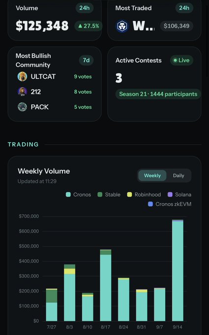 A trading dashboard displays $125,348 24h volume (up 27.5%), the most traded token 'W...' at $106,349, a 'Most Bullish Community' leaderboard led by ULTCAT with 9 votes, 3 active contests for Season 21 with 1444 participants, and a weekly volume bar chart showing Cronos, Stable, Robinhood, Solana, and Cronos zkEVM data from 7/27 to 9/14.
