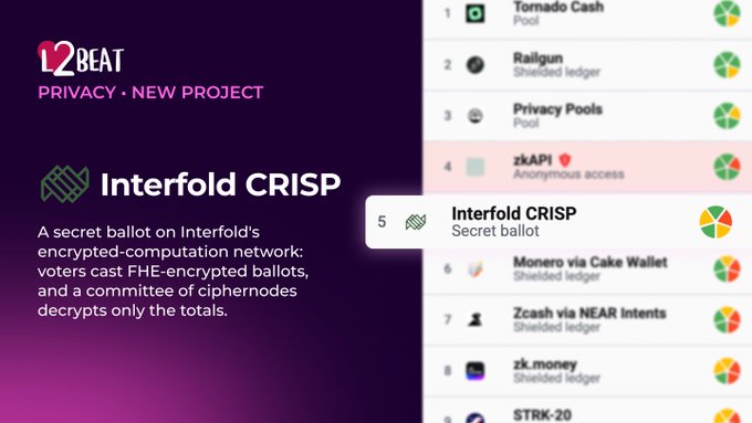 Dark purple promotional slide for “I2Beat Privacy · New Project” and “Interfold CRISP,” described as “a secret ballot” on an encrypted-computation network; a nearby leaderboard highlights “Interfold CRISP” in 5th place among projects including Tornado Cash, Railgun, Privacy Pools, zKAPI, Monero via Cake Wallet, zCash via NEAR Intents, zk.money, and STRK-20.