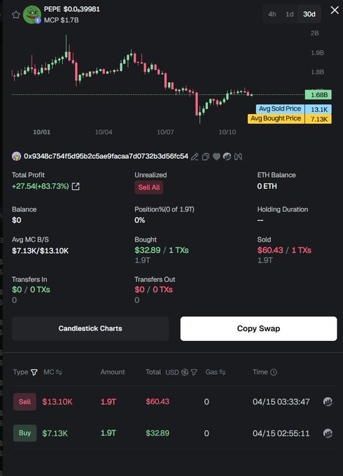 A cryptocurrency trading interface showing the PEPE token (MCP $1.7B) at $0.0000039981, with a 30-day price chart and transaction history displaying a sell of $60.43 and buy of $32.89.