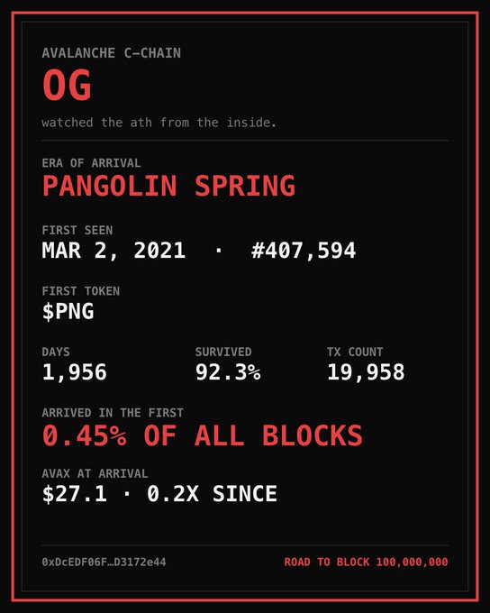 A red and black 'Road to Block 100,000,000' stats card for an Avalanche C-Chain address labeled 'OG / PANGOLIN SPRING,' showing it was first seen on Mar 2, 2021 (#407,594), with 1,956 days survived (92.3%) and $PNG as its first token.