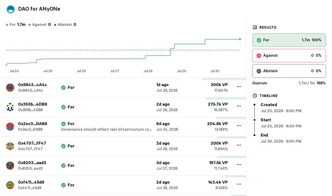 A DAO governance voting interface titled 'DAO for ANYOne' shows a proposal with 1.7m votes 'For' (100%), 0 'Against', and 0 'Abstain', along with a list of voter addresses and their VP percentages.
