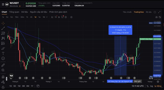 A TradingView chart of Wormhole (W/USDT) shows the token at $0.01203 with a 55.84% gain in 11 hours, highlighting the recent recovery described in the post, while displaying the broader context of how far the price remains from its all-time high.