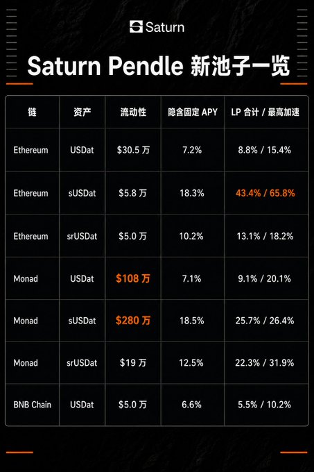 A dark-themed table titled "Saturn Pendle 新池子一览" (Saturn Pendle New Pools Overview) listing new liquidity pools across chains (Ethereum, Monad, BNB Chain) for assets USDat, sUSDat, and srUSDat, with notable high yields including 43.4%/65.8% LP combined/max boosted APY for sUSDat on Ethereum and large liquidity pools of $108万 (Monad USDat) and $280万 (Monad sUSDat) highlighted in orange.