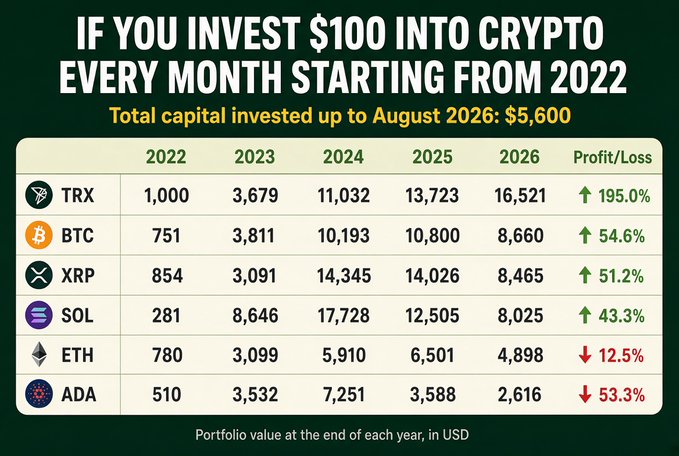 An infographic titled 'IF YOU INVEST $100 INTO CRYPTO EVERY MONTH STARTING FROM 2022' detailing the annual portfolio values for tickers TRX, BTC, XRP, SOL, ETH, and ADA, showing TRX with the highest profit of 195.0% and ADA with a loss of 53.3%.