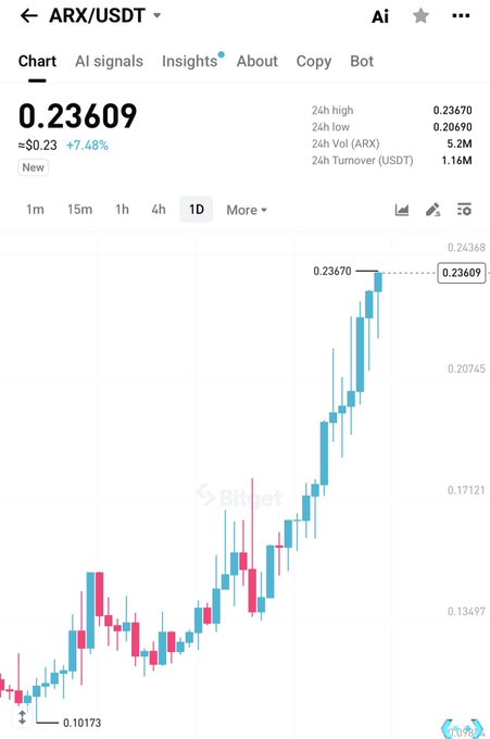 A Bitget trading chart for the ARX/USDT pair showing a price of 0.23609, up 7.48%, with a generally upward trend.