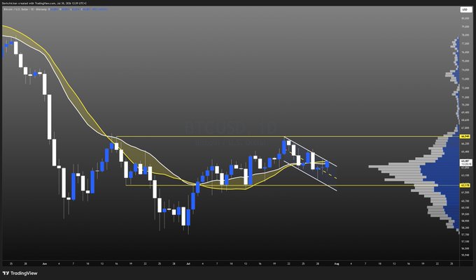 A BTC/USD daily candlestick chart showing price action consolidating between $62K and $67K, with a descending trendline forming a flag pattern against a rising EMA ribbon and a right-side volume profile indicating a potential breakout. The chart visually supports the post's observation of a month-long sideways range with a flag formation suggesting an imminent directional move.