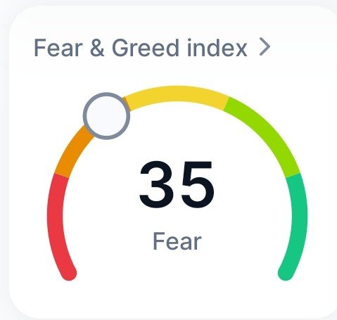 A Fear & Greed index gauge showing a reading of 35, indicating 'Fear' on the colorful meter.