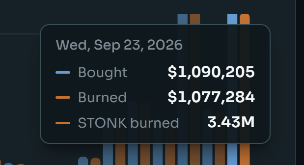 A chart legend from a bar graph dated Wed, Sep 23, 2026, showing Bought ($1,090,205), Burned ($1,077,284), and STONK burned (3.43M).