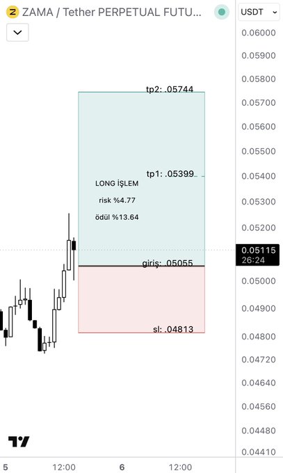 A TradingView chart of ZAMA/USDT perpetual futures displays a long position setup with entry at 0.05055, stop loss at 0.04813, and take profit targets at 0.05399 and 0.05744, showing a risk of 4.77% and potential reward of 13.64% as the price trades around 0.05115.