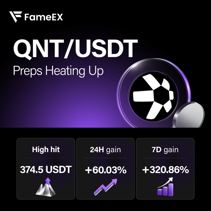 A crypto promotional graphic for FameEX showing QNT/USDT with stats: High 374.5 USDT, 24H gain +60.03%, and 7D gain +320.86%.