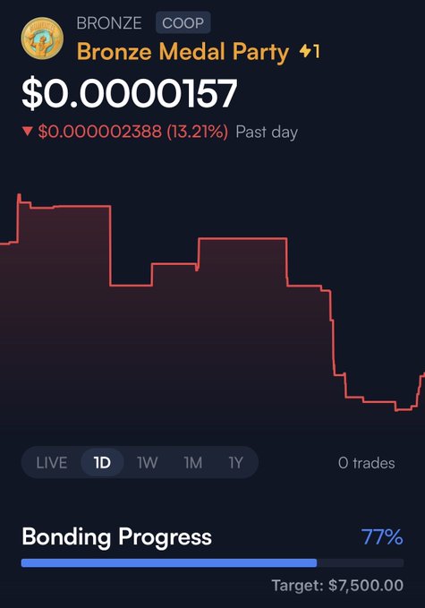 A crypto/stock tracking app screen showing a 'Bronze Medal Party' token valued at $0.0000157, down 13.21% for the day, with 'Bonding Progress' at 77% toward a $7,500.00 target.
