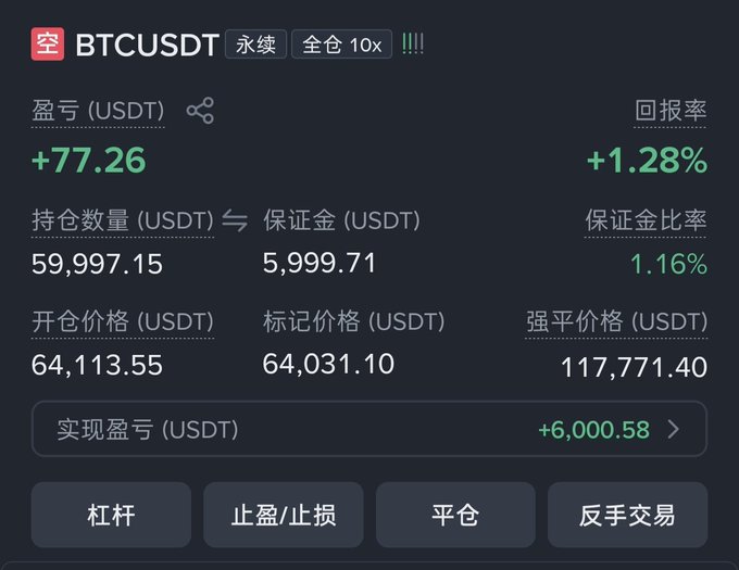 A cryptocurrency trading interface showing a BTCUSDT perpetual position with 10x leverage, displaying a profit of +77.26 USDT, +1.28% return rate, an opening price of 64,113.55, and a liquidation price of 117,771.40.