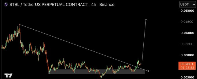 A Binance candlestick chart for STBL/USDT Perpetual Contract on a 4-hour timeframe shows the price breaking out above a descending trendline, with a white arrow projecting a potential surge toward $0.05 from its current level near $0.026, aligning with the post's "massive breakout" thesis.