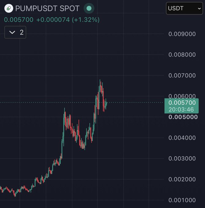 TradingView chart for PUMPUSDT SPOT showing price at 0.005700 USDT (+1.32%), with a recent spike toward 0.007000 followed by a pullback.