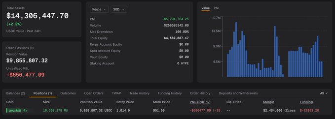 Trading dashboard showing Total Assets of $14,306,447.70 with a 4x position size of 10,358,178 on the kyc4u/lyx pair, showing an unrealized PNL of -$656,477.09.