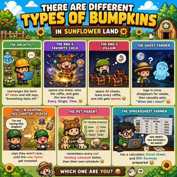 A colorful infographic titled 'THERE ARE DIFFERENT TYPES OF BUMPKINS IN SUNFLOWER LAND' showing eight character archetypes including 'THE ARCHITECT', 'THE RNG'S FAVORITE CHILD', 'THE RNG'S VILLAIN', 'THE GHOST FARMER', 'THE "I'M SKIPPING THIS CHAPTER" PLAYER', 'THE PET PARENT', and 'THE SPREADSHEET FARMER', ending with 'WHICH ONE ARE YOU?'