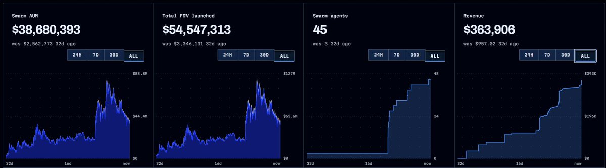 A dashboard showing metrics for Swarm including AUM ($38,680,393), Total FDV launched ($54,547,313), Swarm agents (45), and Revenue ($363,906), each with corresponding time-series charts.