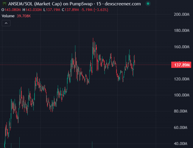 A 15-minute market cap chart of ANSEM/SOL on PumpSwap via dexscreener shows the token trading at 137.89M with a 3.63% decline, having previously surged from lows around 60M to highs near 180M before consolidating. The chart's strong overall uptrend from approximately 60M to 137.89M visually supports the bullish sentiment behind the claim that "$ANSEM is inevitable," illustrating significant upward momentum despite the recent pullback.