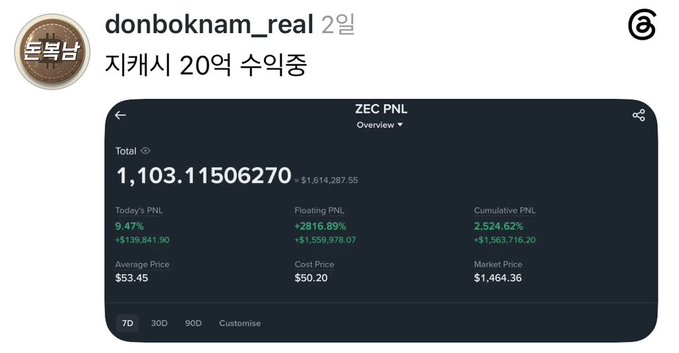 An Instagram post by user donboknam_real titled "지캐시 20억 수익증" (meaning "Gecache 2 billion profit") displays a ZEC CNL trading overview showing a total value of 1,103.11506270 ($1,614,287.55), with today's PNL at 9.47% (+$139,841.90), floating PNL of +2816.89% (+$1,559,978.07), cumulative PNL of 2,524.62% (+$1,563,716.20), an average price of $53.45, cost price of $50.20, and market price of $1,464.36—illustrating the massive crypto trading gains referenced in the caption praising the trader's impressive skills.
