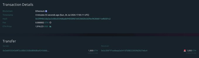 A dormant Ethereum pre-mine wallet transferred 1,800 ETH (valued at 1,916.23 USD at time of transaction) after 11 years of inactivity, according to etherscan transaction details showing a 0 ETH fee and timestamp from July 26, 2026—visually confirming the post's claim of a long-inactive early Ethereum wallet awakening with significant holdings.