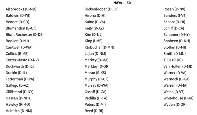 A list of 50 'NAYs' (Democratic senators voting no) including names like Alsobrooks (D-MD), Schumer (D-NY), and Wyden (D-OR) in a three-column format.