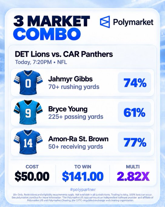 A Polymarket "3 Market Combo" promotion for the Sunday Night Football matchup between the DET Lions and CAR Panthers, featuring bets on Jahmyr Gibbs 70+ rushing yards (74%), Bryce Young 225+ passing yards (61%), and Amon-Ra St. Brown 50+ receiving yards (77%), with a $50 cost to win $141 at 2.82x odds. The image aligns with the post's call to action for an SNF 3-leg parlay play, encouraging viewers to trade on Polymarket via the shared referral link.