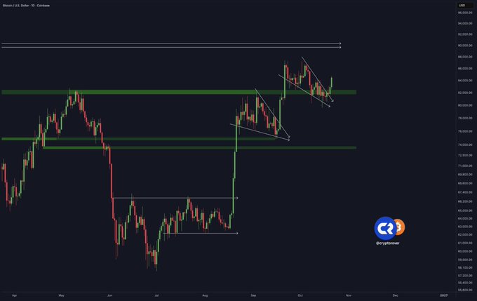 A Bitcoin (BTC/USD) candlestick chart shows a breakout above a green support zone, with subsequent price action approaching the prior range high. The chart includes “Bitcoin (USD, Index),” “12M,” the CryptoCompare logo, and a price scale extending to roughly $95,000.