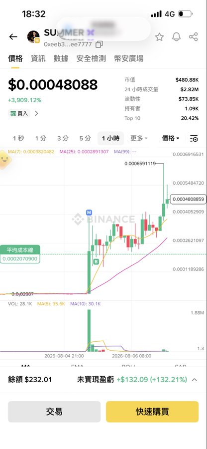 A Binance mobile app screenshot showing a cryptocurrency trading interface with a token displayed at $0.00048088, showing a +3,909.12% gain on a 1-hour candlestick chart, with a balance of $232.01 and unrealized profit of +$132.09 (+132.21%).