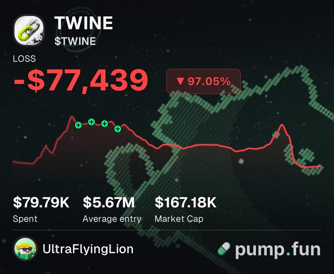 The image shows a Pump.fun trading dashboard for the $TWINE token, displaying a staggering **-$77,439 loss** (▼97.05%) for user UltraFlyingLion, who spent **$79.79K** at an average entry of $5.67M market cap. The accompanying red price chart, dotted with green buy markers clustered at the peak, visually confirms the post's claim that the trader bought at the exact top and watched nearly their entire investment evaporate within an hour.