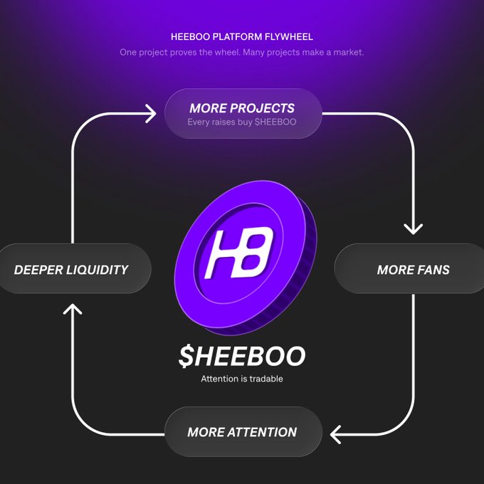 The image illustrates the "HEEBOO Platform Flywheel," showing a cyclical flow: More Projects (raising buys SHEEBOO) → More Fans → More Attention → Deeper Liquidity, centered around the $HEEBOO token with the tagline "Attention is tradable." It visually reinforces the post's message by depicting how $HEEBOO captures the attention of fans already spending billions to support creators, converting that attention into tradable, liquid value within the platform's ecosystem.