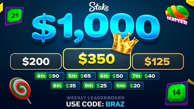 The image is a promotional graphic for a Stake weekly leaderboard, highlighting a $1,000 prize pool with the top three winners earning $350 (1st), $200 (2nd), and $125 (3rd), along with smaller payouts for 4th through 10th places. It features code "BRAZ" and includes candy-themed decorations like a lollipop and jelly beans with "SCATTER" labeling, aligning with the post's announcement of a $300 giveaway and weekly leaderboard contest.