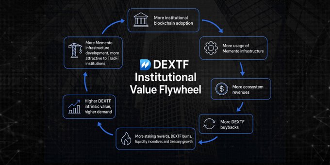 The image shows a blue circular diagram with various elements related to the DEXTF institution's value wheel. The diagram includes text that explains the concept of the value wheel, which is an investment strategy used by institutional investors. The diagram also features a list of seven streams from which the institution generates revenue and a description of how these streams are diversified for stability.