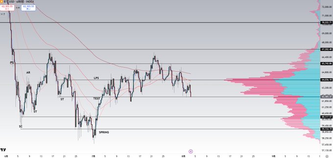 A TradingView chart of BTC/USD on a 4-hour timeframe displays price action ranging between roughly $58,000 and $68,000, with key technical annotations including "AR," "LPS," "ST," "TEST," "SC," and "SPRING" marking notable market structure points. The post highlights that Bitcoin is nearing a critical support line around $62,000, where a decisive breakdown could accelerate the decline.