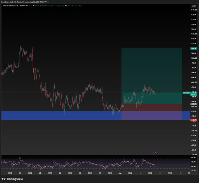 A TradingView candlestick chart for Zcash (ZEC/USD) showing a 15-minute timeframe with technical analysis zones, an RSI indicator at the bottom, and a current price around $471.38.