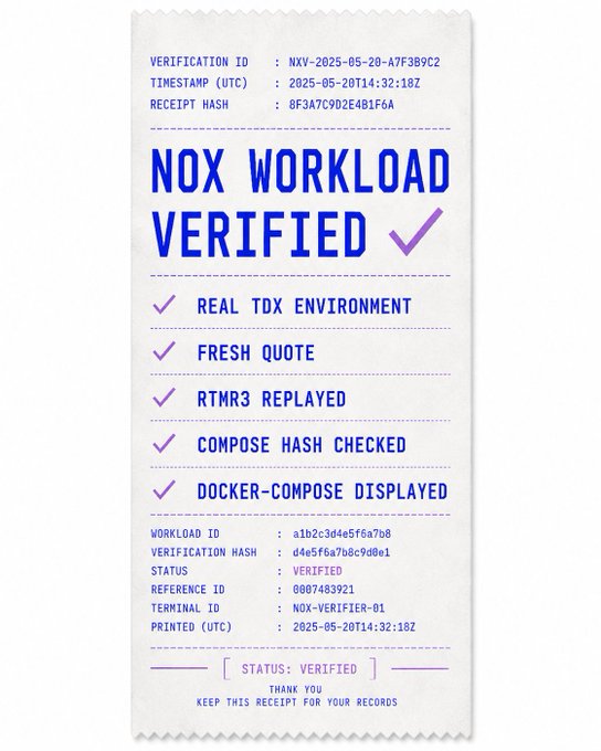 A receipt-style digital document titled 'NOX WORKLOAD VERIFIED' lists checkmarks for 'REAL TDX ENVIRONMENT', 'FRESH QUOTE', 'RTMR3 REPLAYED', 'COMPOSE HASH CHECKED', and 'DOCKER-COMPOSE DISPLAYED', along with verification IDs and a status of 'VERIFIED'.