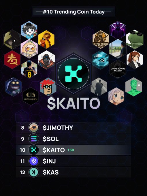 A '#10 Trending Coin Today' graphic featuring $KAITO at the center with surrounding meme avatars, alongside a leaderboard listing $JIMOTHY, $SOL, $KAITO (↑30), $INJ, and $KAS.