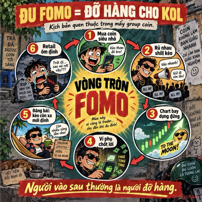 An infographic with a dark, urban-themed background illustrates the 'FOMO' cycle in Vietnamese, titled 'ĐU FOMO = ĐỒ HÀNG CHO KOL' and 'VÒNG TRÒN FOMO', with six numbered steps in a circular layout.